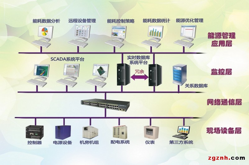 力控楼宇能源管理系统