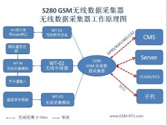 无线采集器  智能采集器  自动化采集器  S280图3