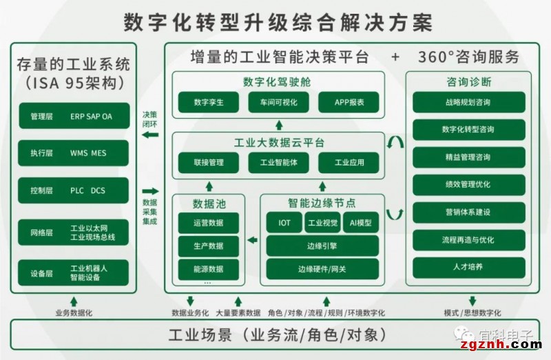 引领自动化前沿技术赋能数字化转型