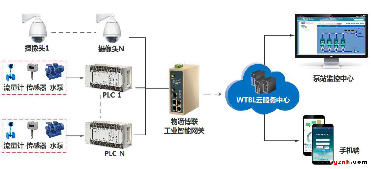 物通博联泵站系统架构图