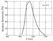 光电传感器（光学传感器）OM-2514典型性能曲线Spectral Sensitivity