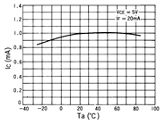 光电传感器（光学传感器）OJ-1202典型性能曲线Relative IC-Ta