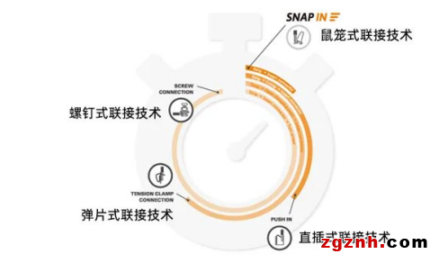 在线研讨会 | 不止于快 更胜于妙——魏德米勒全新的SNAP IN 鼠笼式联接技术