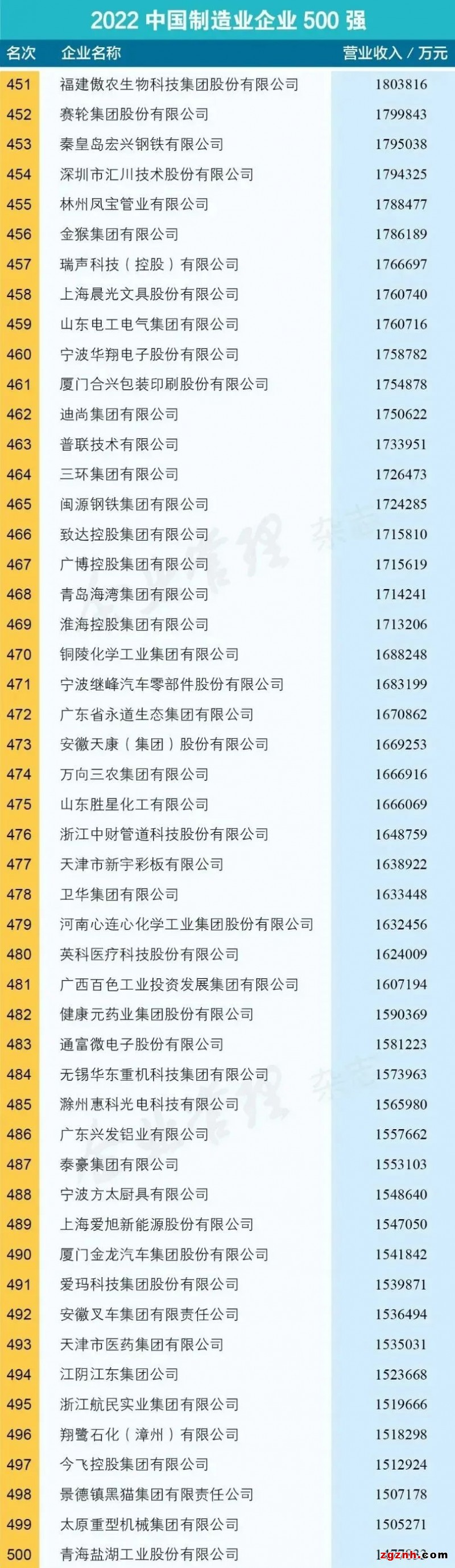 “2022中国制造业500强”发布，汇川技术上榜